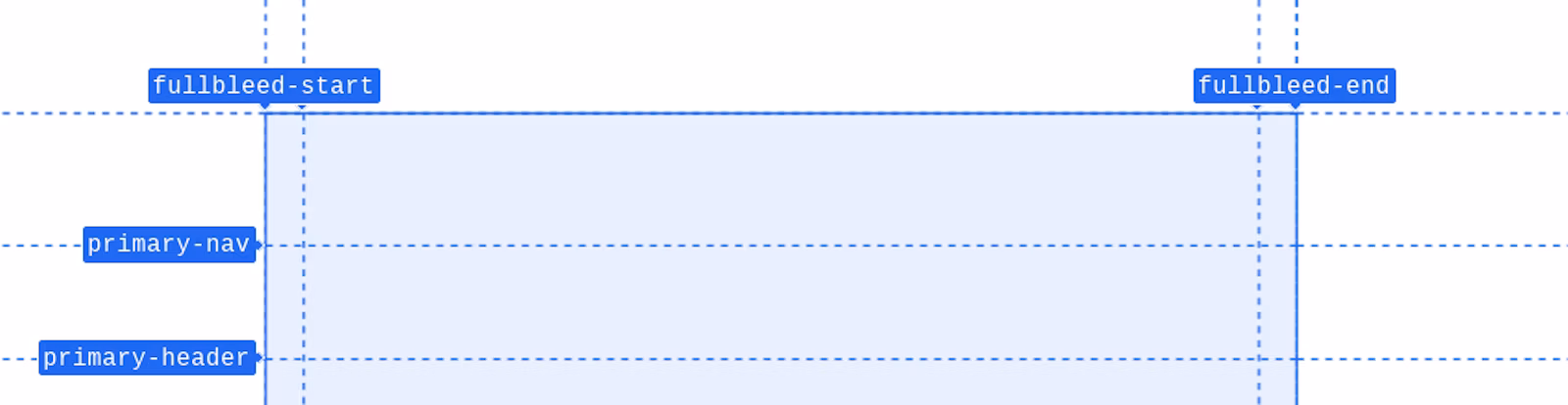 Uno screenshot ingrandito dell&#39;overlay della griglia di DevTools, incentrato in particolare sui nomi delle colonne fullbleed-start e fullbleed-end.