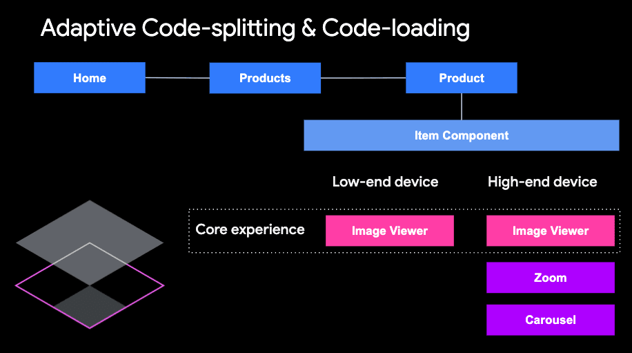 Diagrama de los módulos enviados para la página de un producto en dispositivos de gama baja y alta: ambas versiones incluyen 
