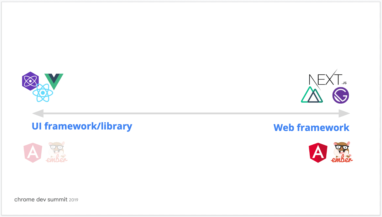 Un espectro de frameworks de IU y bibliotecas frente a frameworks web