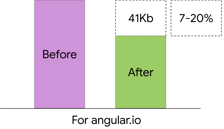 顯示減少和未建構差異版本 angular.io 套件大小的圖表