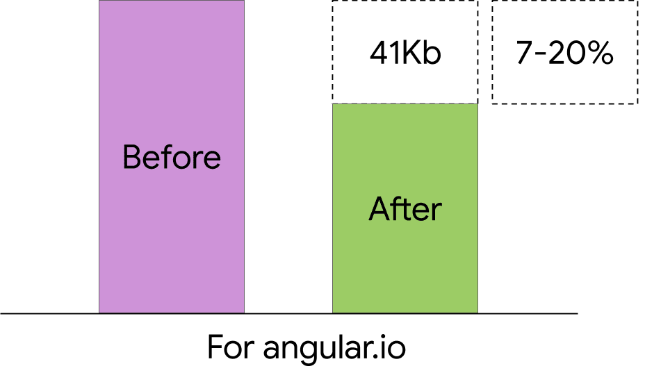 ডিফারেনশিয়াল বিল্ড সহ এবং ছাড়াই angular.io-এর বান্ডিলের আকার হ্রাস দেখানো গ্রাফ