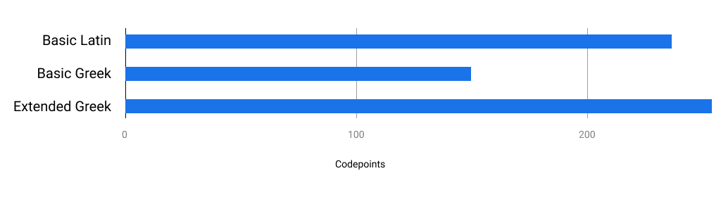 Graphique indiquant le nombre de caractères composés du latin standard, du grec basique et du grec étendu.