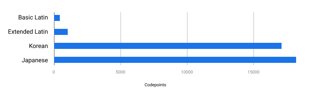 نموداری با تعداد کاراکترهای اصلی لاتین، لاتین گسترده، کره ای و ژاپنی.
