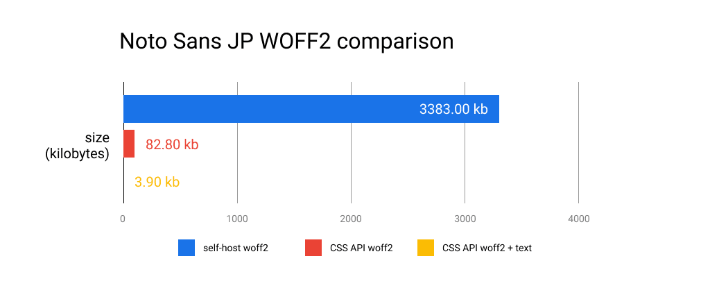 Wykres z porównaniem różnych metod pobierania Noto Sans JP.