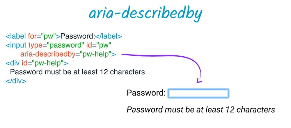 استفاده از aria-describedby برای ایجاد رابطه با یک فیلد رمز عبور.
