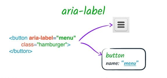 استخدام تصنيف aria-label لتحديد زر صورة فقط