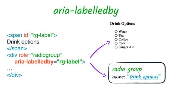 Se usa aria-labelledby para identificar un grupo de botones de selección.