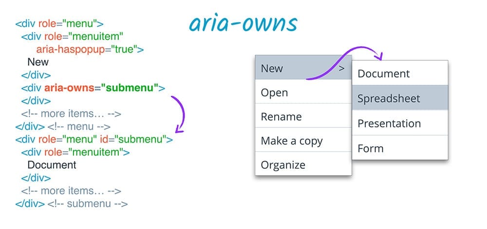 Utilizzo di aria-owns per stabilire una relazione tra un menu e un sottomenu.