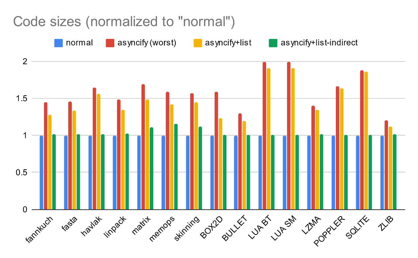 Un grafico che mostra il sovraccarico
delle dimensioni del codice per vari benchmark, da quasi lo 0% in condizioni di ottimizzazione fine a oltre il 100% nei casi peggiori