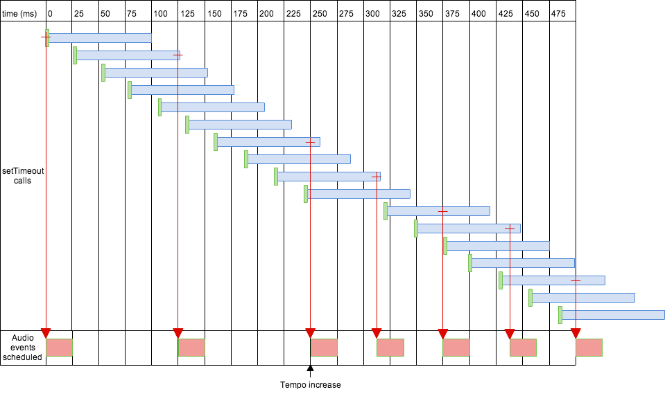 Długie nakładające się harmonogramy.