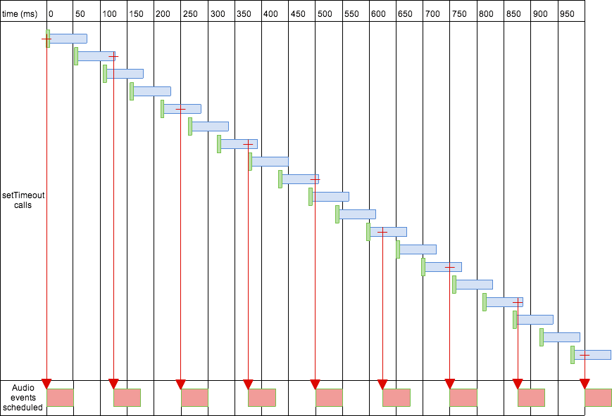 setTimeout() ואינטראקציה של אירוע אודיו.