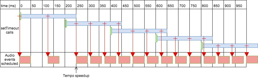 setTimeout() mit langem Lookahead und langen Intervallen.