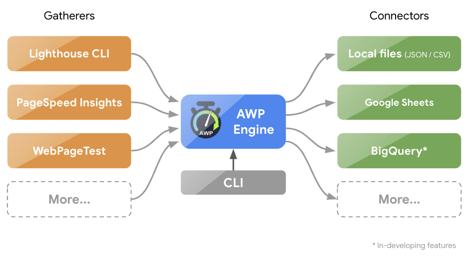 A diagram of AWP's architecture.