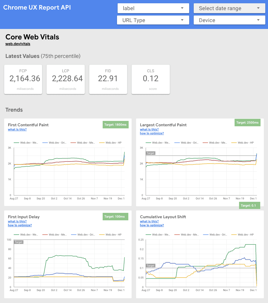 Captura de pantalla de los resultados de las Métricas web esenciales en Data Studio.