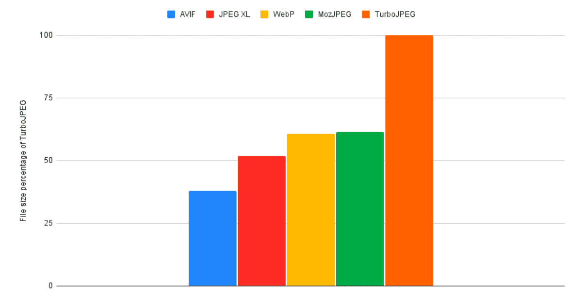 다양한 이미지 코덱 파일 크기를 TurboJPEG 출력의 백분율로 비교하는 막대 그래프입니다. AVIF가 가장 낮고 그다음이 JPEG XL이고 그 다음에는 WebP가, 마지막은 MozJPEG입니다.