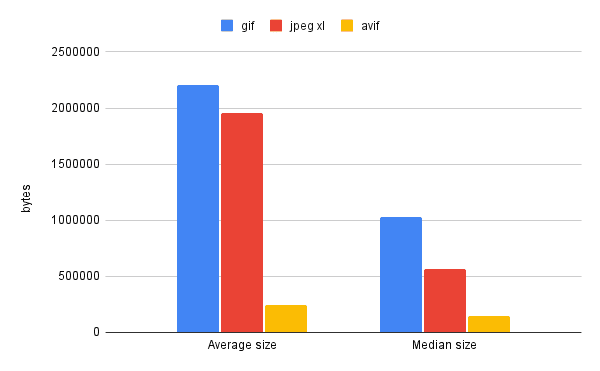 アニメーション画像のコーデックのパフォーマンスの比較。AVIF は、平均ファイルサイズと中央値の両方で、GIF と JPEG XL を上回っています。