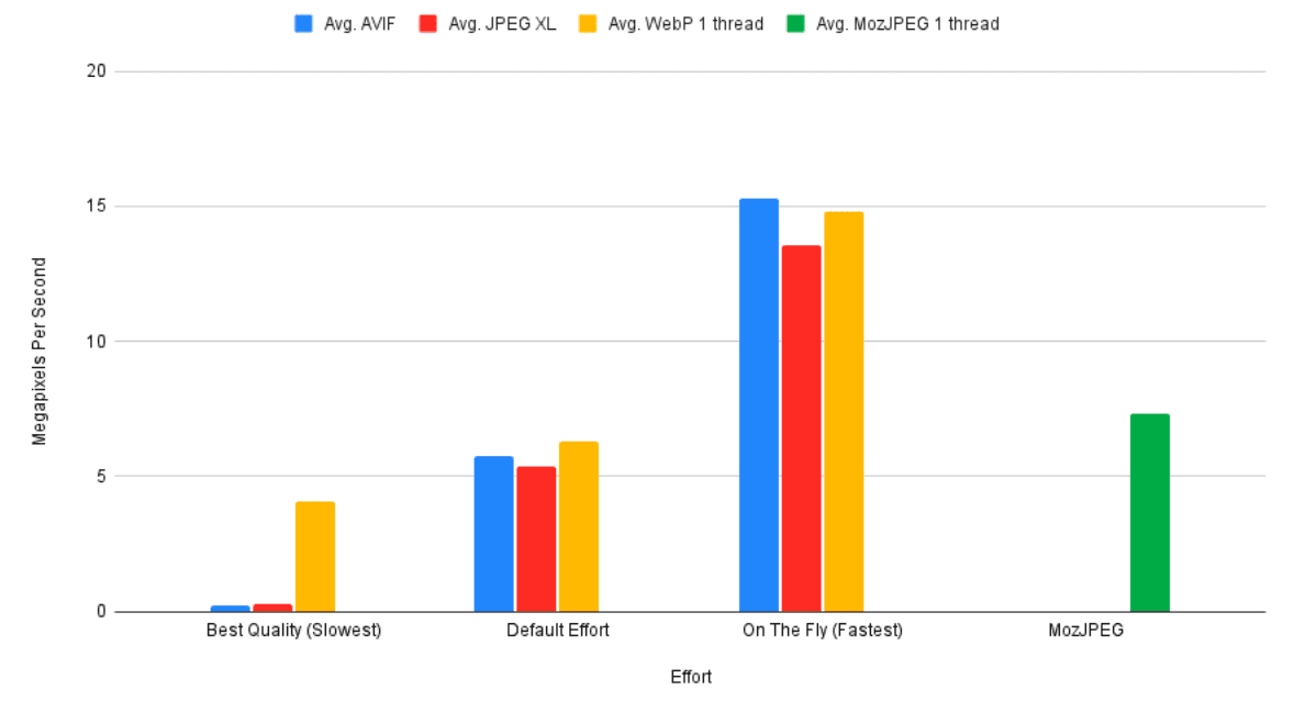 Una comparación de la velocidad de codificación de códec de imagen Los codificadores que se comparan son AVIF promedio, JPEG XL promedio, WebP promedio (un subproceso) y MozJPEG promedio (un subproceso). Por lo general, AVIF es uno de los codificadores de imágenes más rápidos en términos de mejor calidad y esfuerzo predeterminado, pero es el más lento de todos los codificadores para lograr rendimiento sobre la marcha.