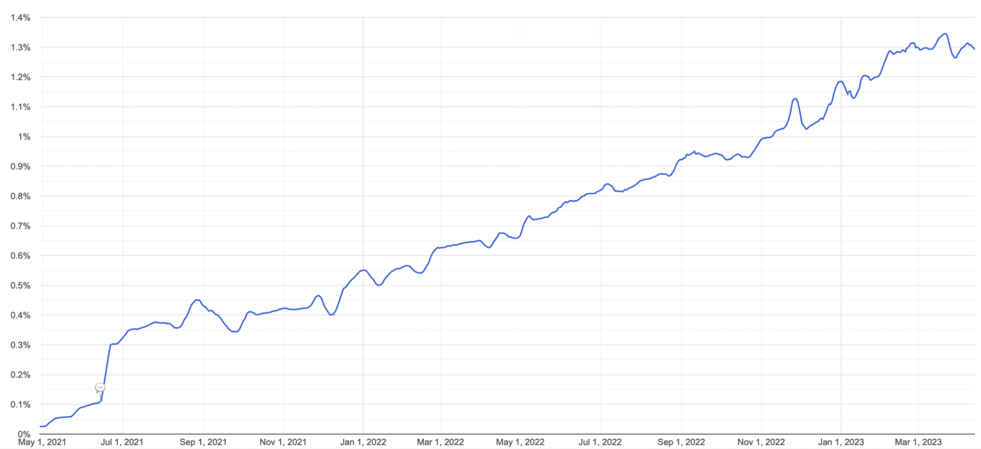Um gráfico de linhas sobre o uso do AVIF no Chrome de maio de 2021 a março de 2023. O suporte cresceu constantemente de 0% para pouco menos de 1,4%.