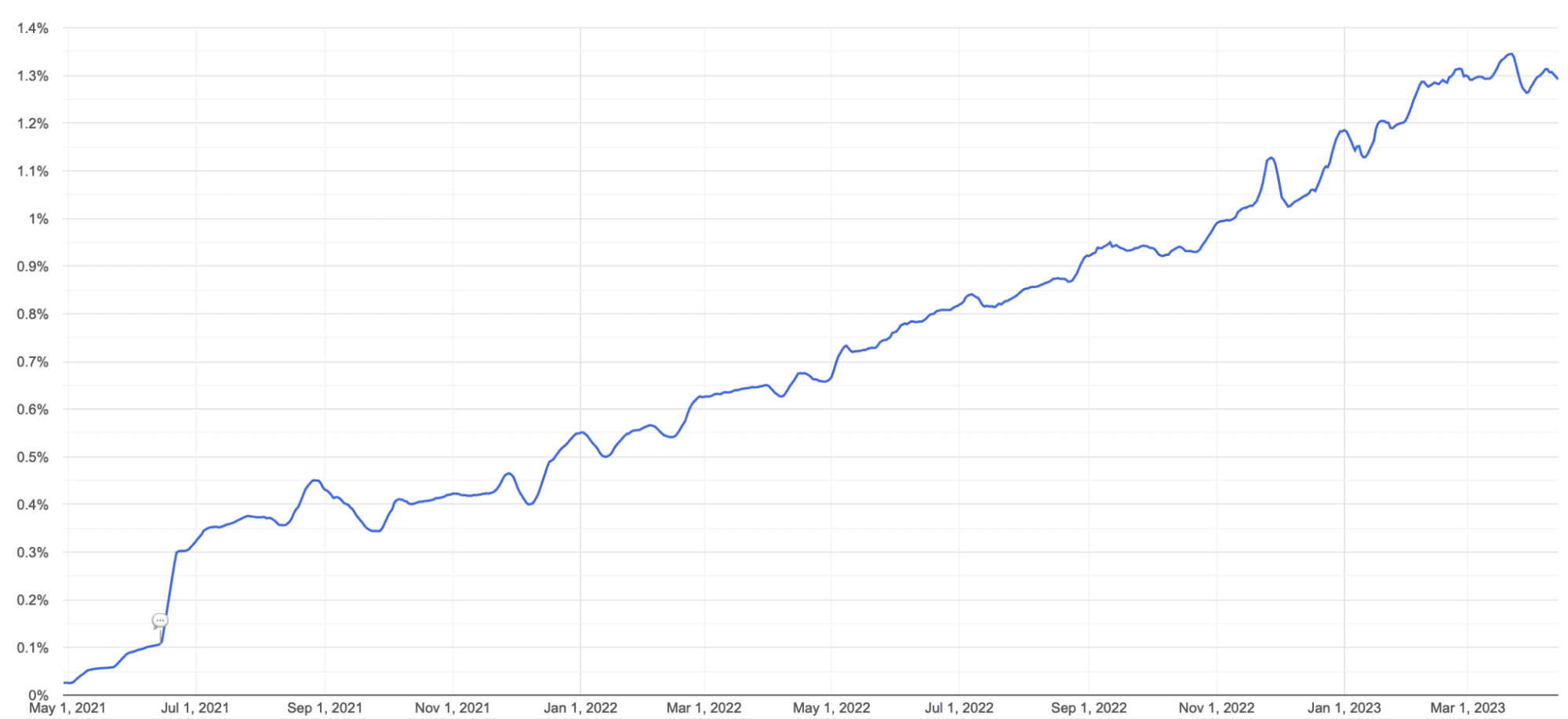 2021 年 5 月至 2023 年 3 月期間，Chrome 的 AVIF 使用情形折線圖。支援的規模也穩定從 0% 成長至 1.4%。