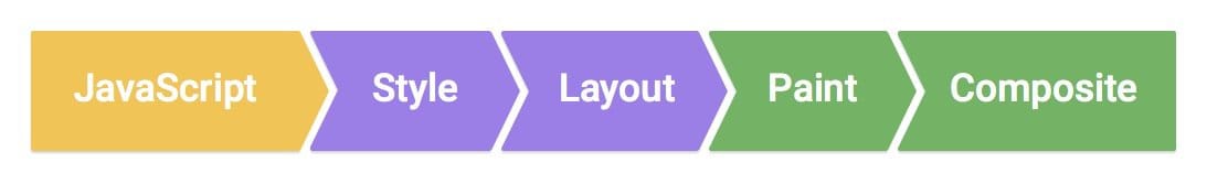 Utilizzo di flexbox come layout.