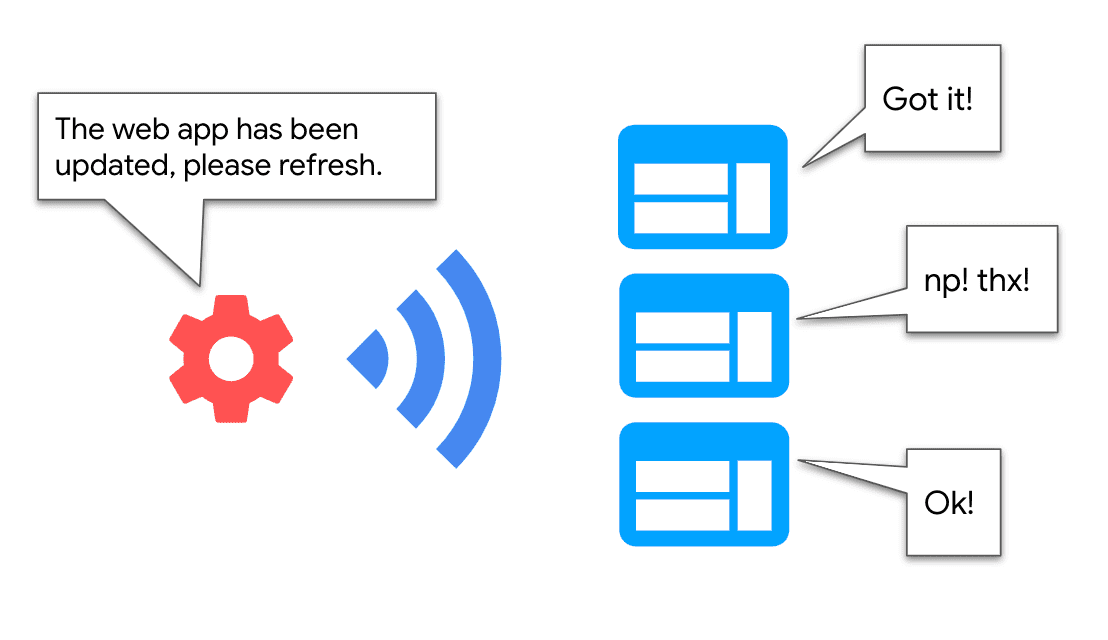 显示 Service Worker 与页面通信以发送更新的示意图。