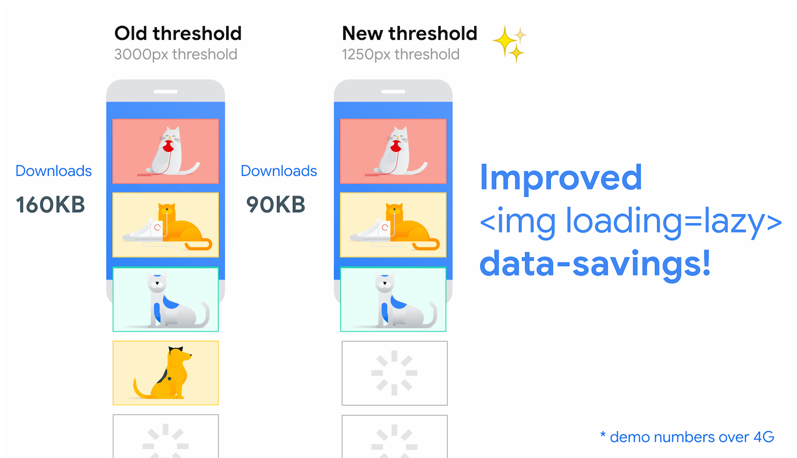 เกณฑ์ใหม่ที่ได้รับการปรับปรุงสำหรับการโหลดรูปภาพแบบ Lazy Loading ซึ่งลดเกณฑ์ระยะทางจากวิวพอร์ตสำหรับการเชื่อมต่อที่รวดเร็วจาก 3, 000 พิกเซลลงไปเป็น 1250 พิกเซล