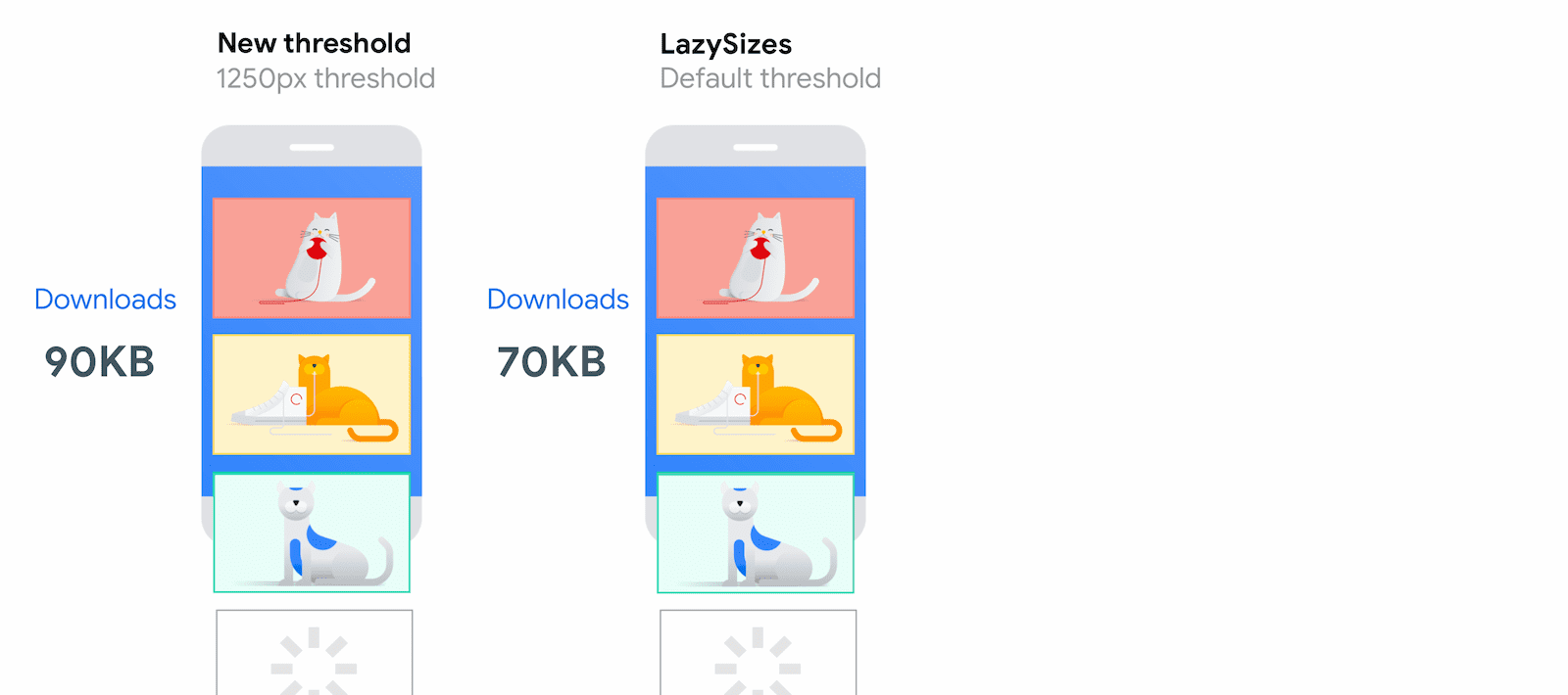 同じネットワーク条件で、Chrome が 90 KB の画像を読み込むのに対し、LazySizes が 70 KB の画像を読み込む場合の、ビューポートからの距離の新しいしきい値。