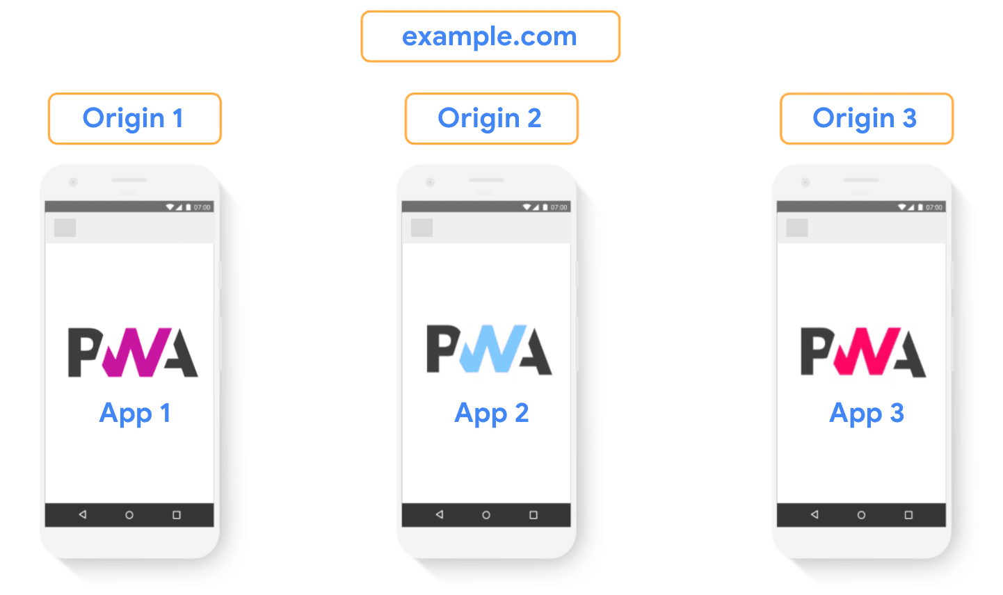 Hindari penggunaan origin yang berbeda untuk bagian situs di situs yang sama saat mencoba membuat Aplikasi Web Progresif terpadu.