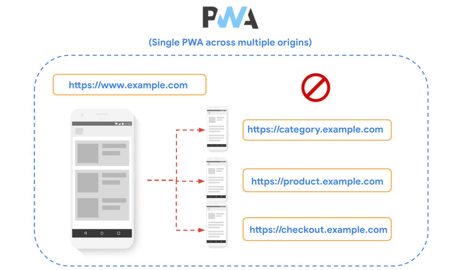 Diagrama que muestra un sitio dividido en varios orígenes y que muestra que no se recomienda esa técnica cuando se compilan AWP.