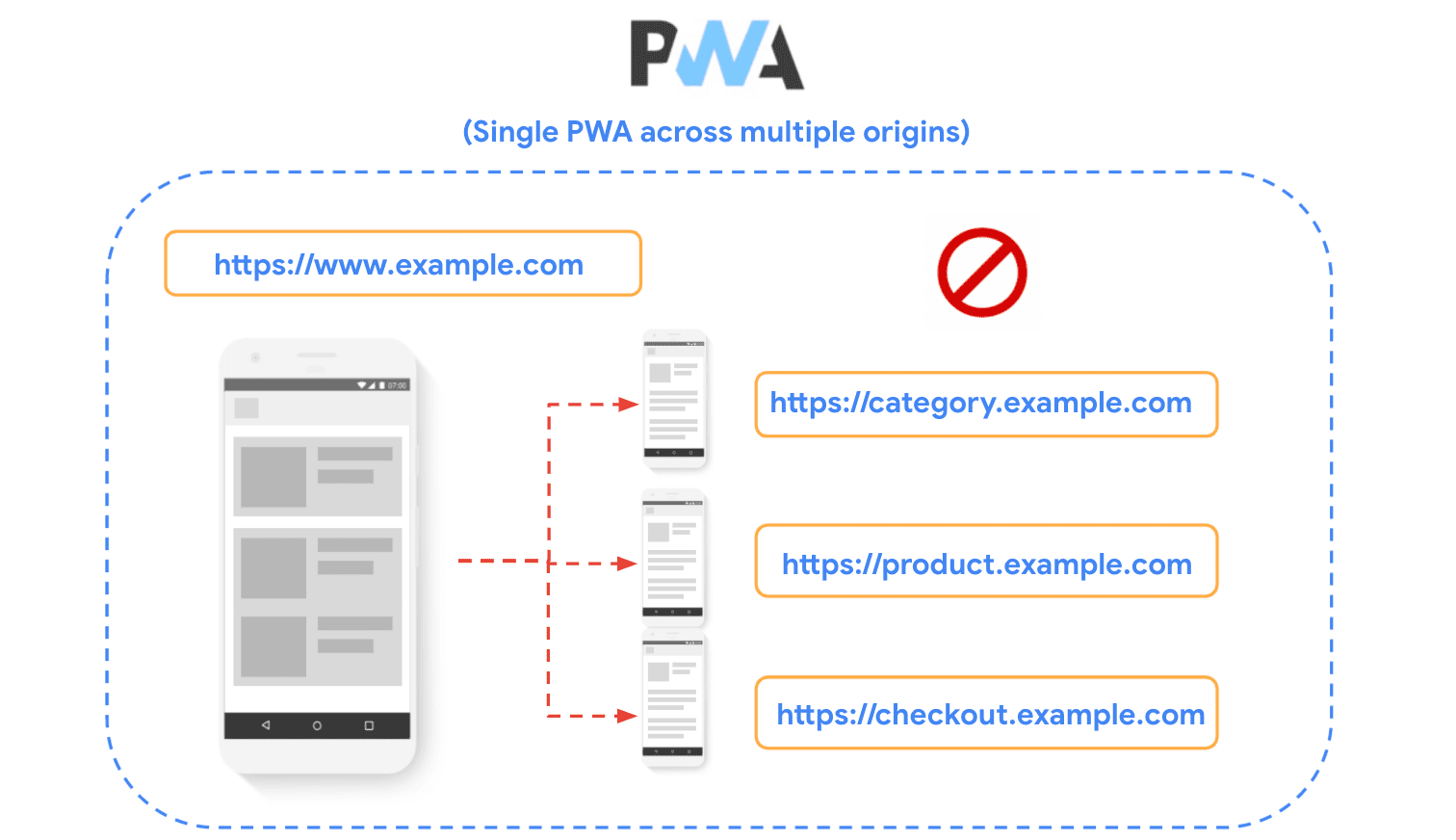 แผนภาพที่แสดงเว็บไซต์ในต้นทางหลายแห่ง และแสดงให้เห็นว่าการสร้าง PWA ไม่แนะนำให้ใช้เทคนิคดังกล่าว