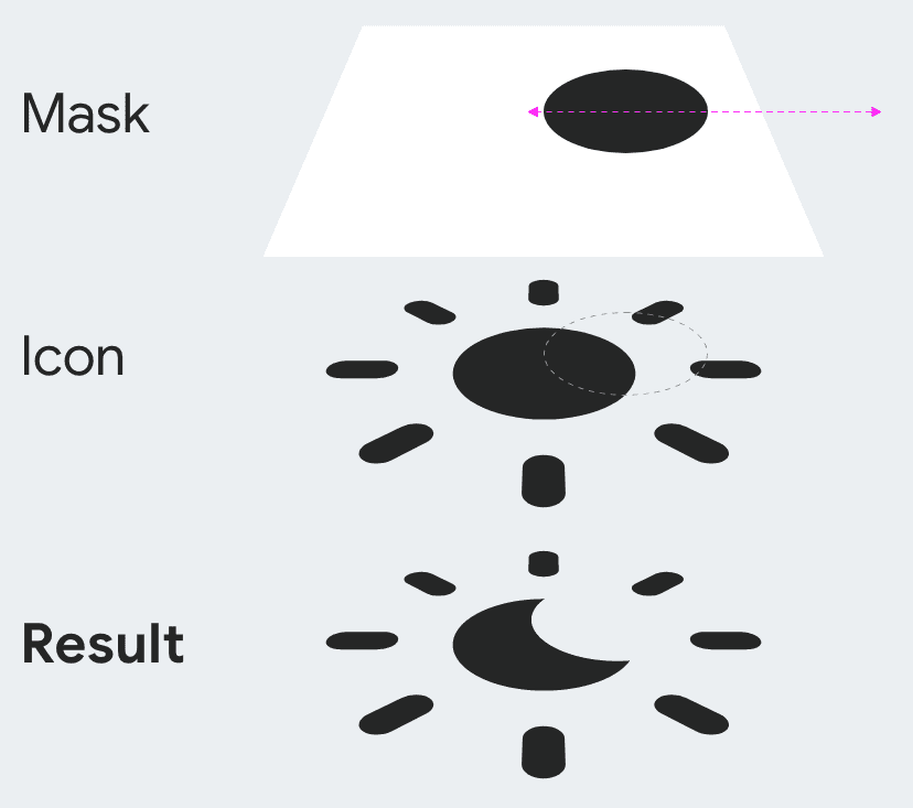 Grafik mit drei vertikalen Ebenen, die zeigt, wie Maskierung funktioniert. Die oberste Schicht ist ein weißes Quadrat mit einem schwarzen Kreis. Die mittlere Ebene ist das Sonnensymbol.
Die untere Ebene ist als Ergebnis beschriftet und zeigt das Sonnensymbol mit einer Aussparung an der Stelle, wo sich der schwarze Kreis der obersten Ebene befindet.