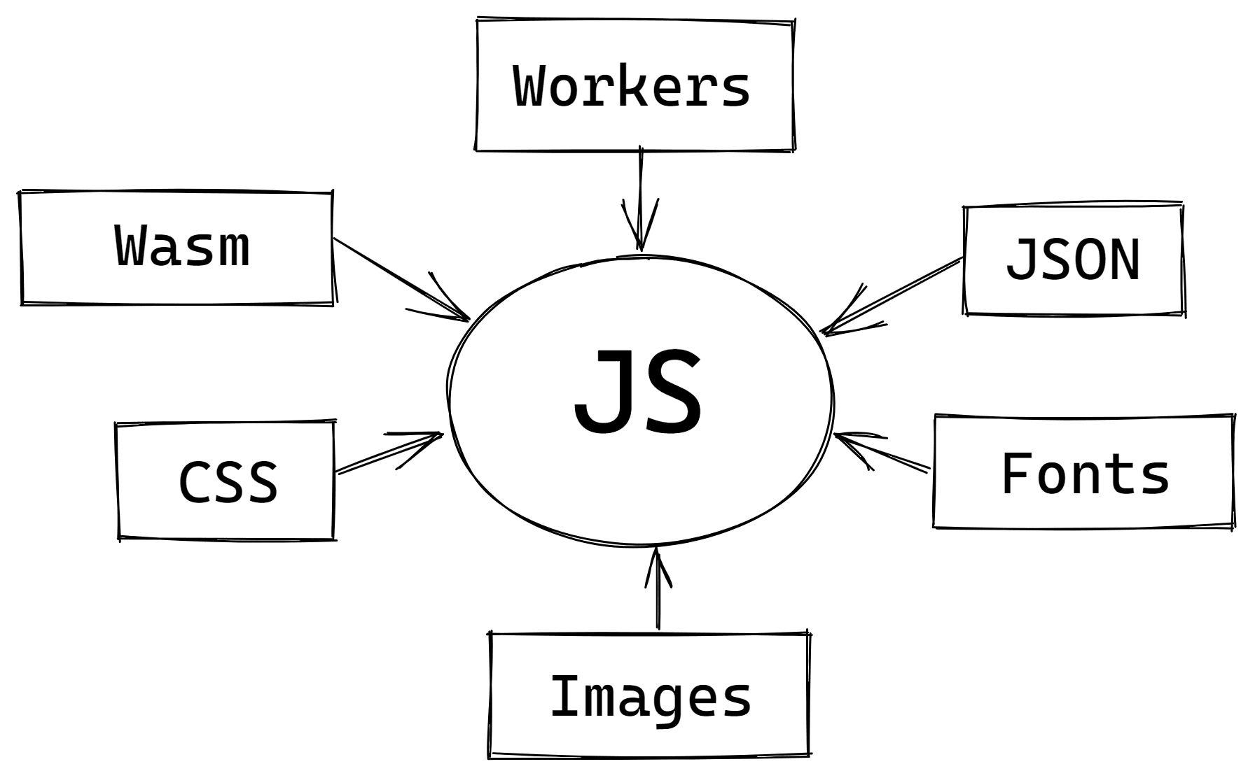 JS-এ আমদানি করা বিভিন্ন ধরনের সম্পদের গ্রাফ ভিজ্যুয়ালাইজ করা।