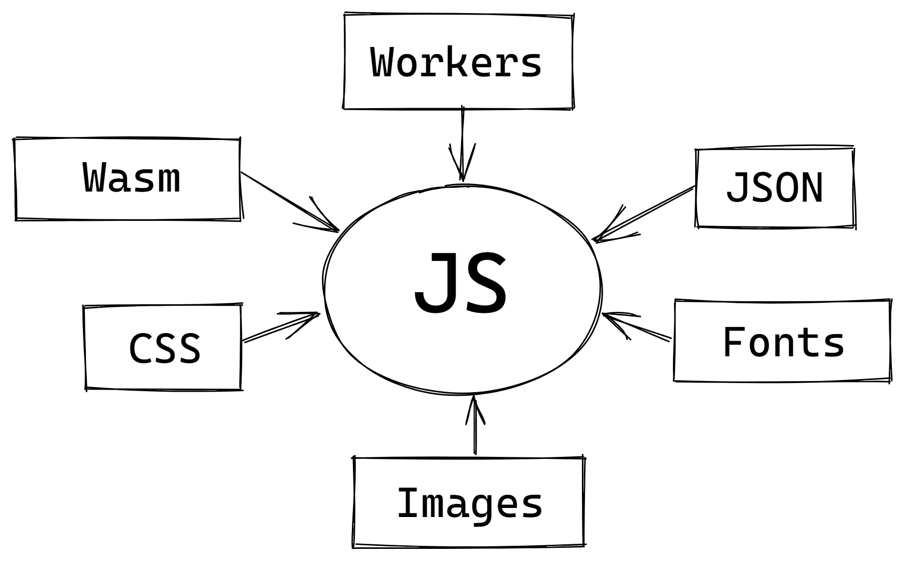 Wykres przedstawiający różne typy zasobów importowanych do kodu JS.