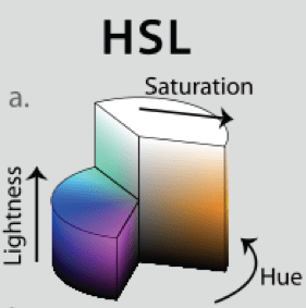 Gráfico HSL