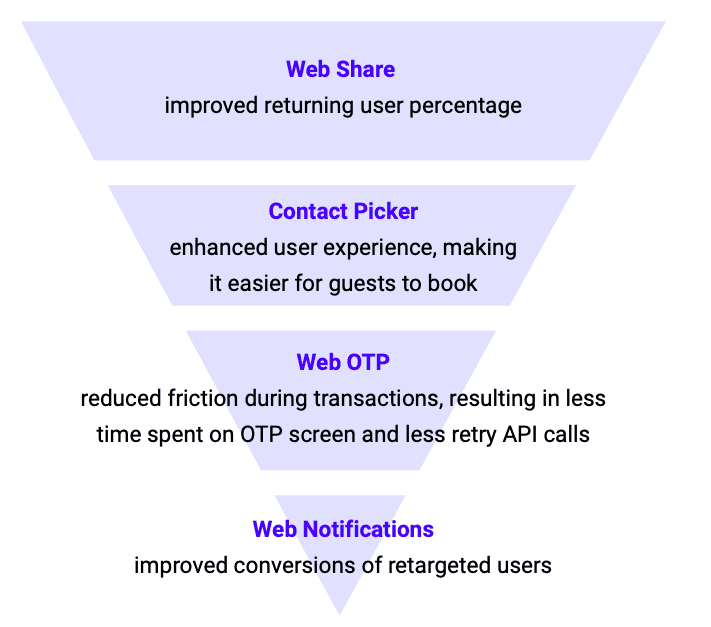 1. Web Share mejoró el porcentaje de usuarios recurrentes 2. Contact Picker mejoró la experiencia del usuario, lo que facilita la reserva de los clientes 3. WebOTP redujo la fricción durante las transacciones, lo que resulta en menos tiempo dedicado a la pantalla OTP y menos reintentos de llamadas a la API 4. Las notificaciones push mejoraron las conversiones de los usuarios reorientados