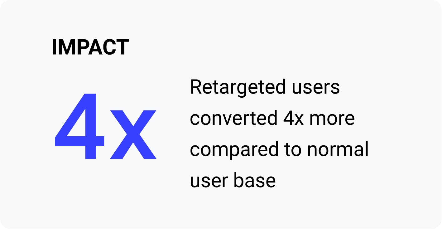Impacto: Los usuarios reorientados se convirtieron 4 veces más en comparación con la base de usuarios normal.