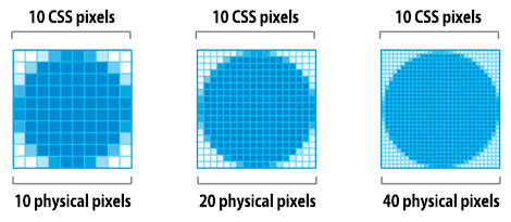 Tres imágenes que muestran la diferencia entre los píxeles de CSS y los píxeles de dispositivo.