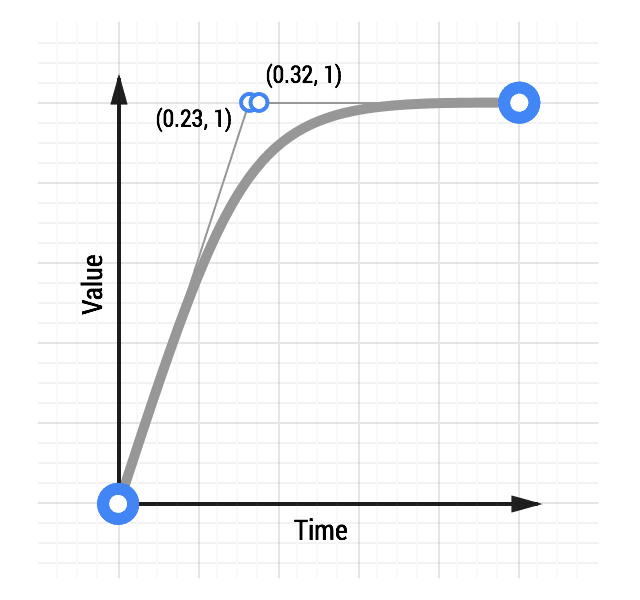 Quintic 缓出动画的曲线。