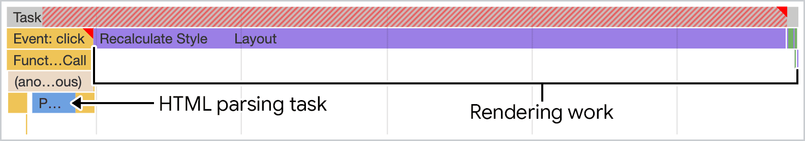 Chrome DevTools के परफ़ॉर्मेंस पैनल में, JavaScript की मदद से रेंडर किए गए एचटीएमएल को पार्स करने की जानकारी देने वाला स्क्रीनशॉट. काम एक लंबे टास्क में होता है, जो मुख्य थ्रेड को ब्लॉक करता है.