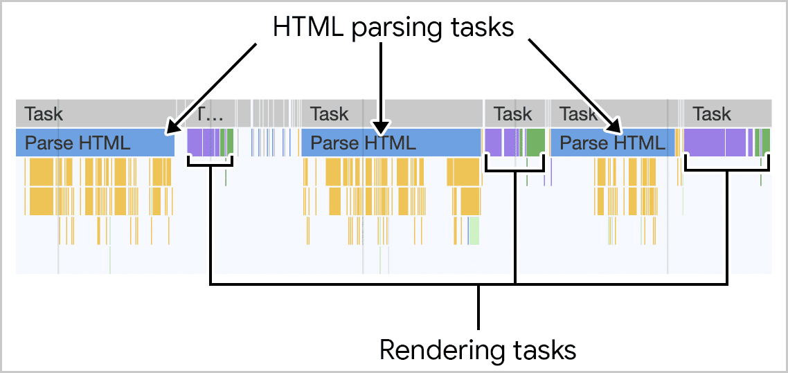 Capture d&#39;écran de l&#39;analyse du code HTML envoyé par le serveur, visualisée dans le panneau &quot;Performances&quot; des outils pour les développeurs Chrome. Au fur et à mesure que le code HTML entre, des fragments sont traités sur plusieurs tâches plus courtes et le rendu est incrémentiel.