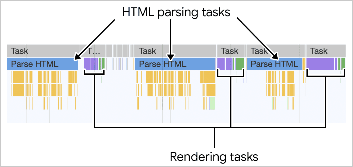Una captura de pantalla del análisis del HTML que envió el servidor, visualizada en el panel de rendimiento de las Herramientas para desarrolladores de Chrome. A medida que el código HTML ingresa, se procesan fragmentos de él en varias tareas más cortas, y la representación es gradual.