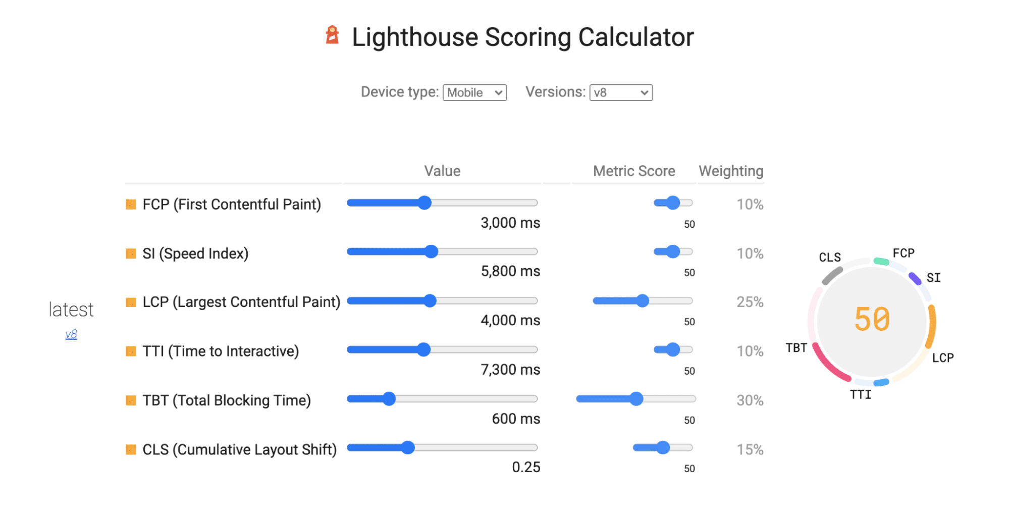 الآلة الحاسبة للنتائج من أداة Lighthouse