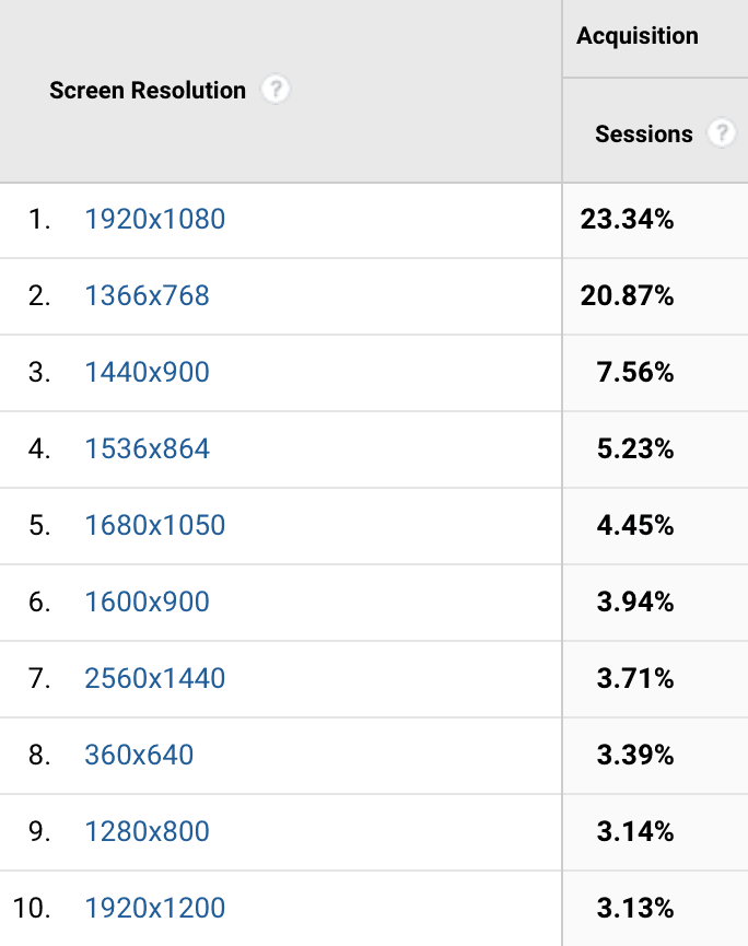 Google Analytics zu Bildschirmauflösungen.