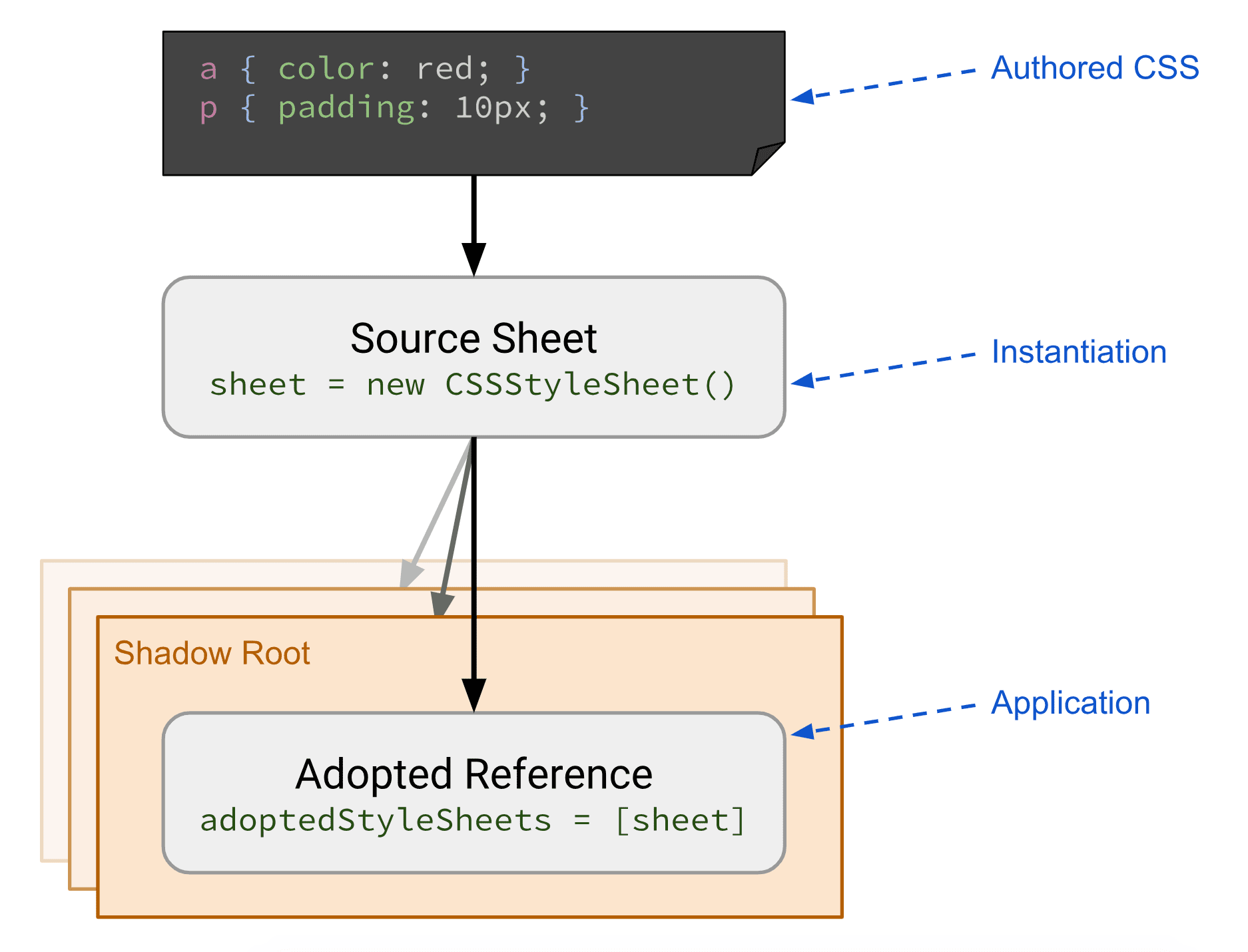 Diagrama que muestra la preparación y aplicación de CSS.
