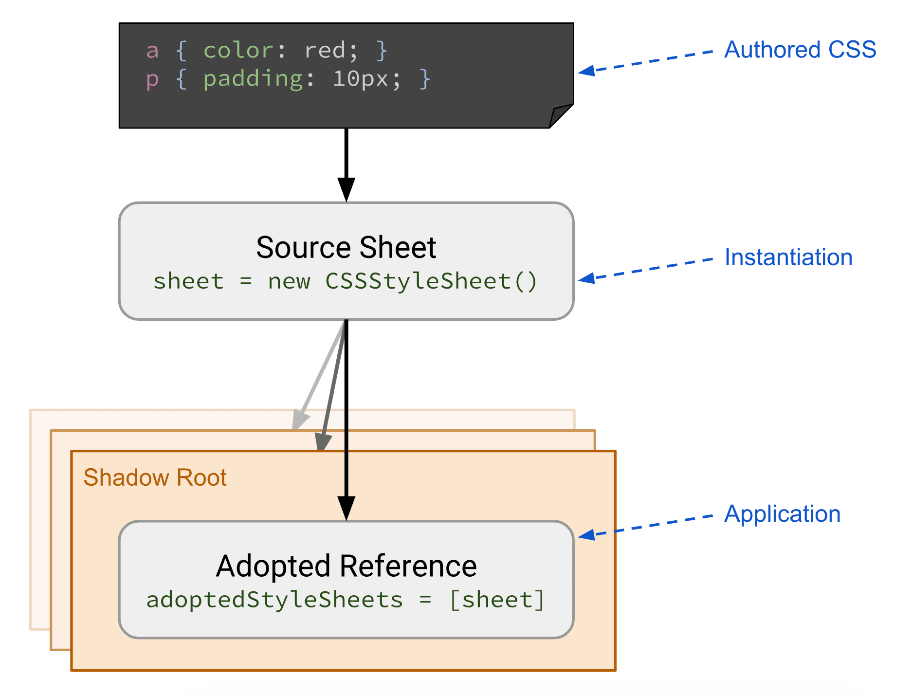 תרשים שמראה הכנה ויישום של שירות CSS.