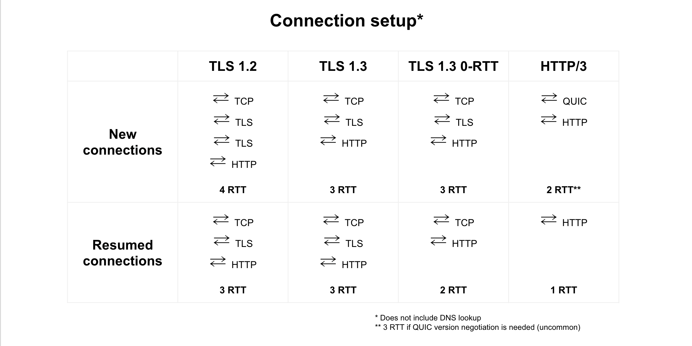 TLS 1.2, TLS 1.3, TLS 1.3 0-आरटीटी, और एचटीटीपी/3 के बीच कनेक्शन फिर से शुरू किए जाने की तुलना