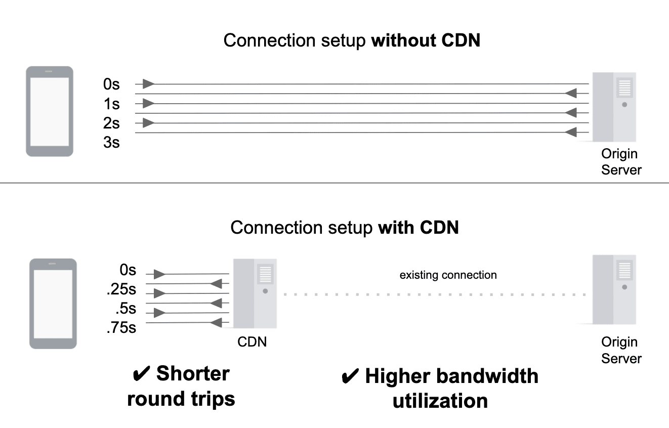 Comparación de la configuración de la conexión con una CDN y sin ella