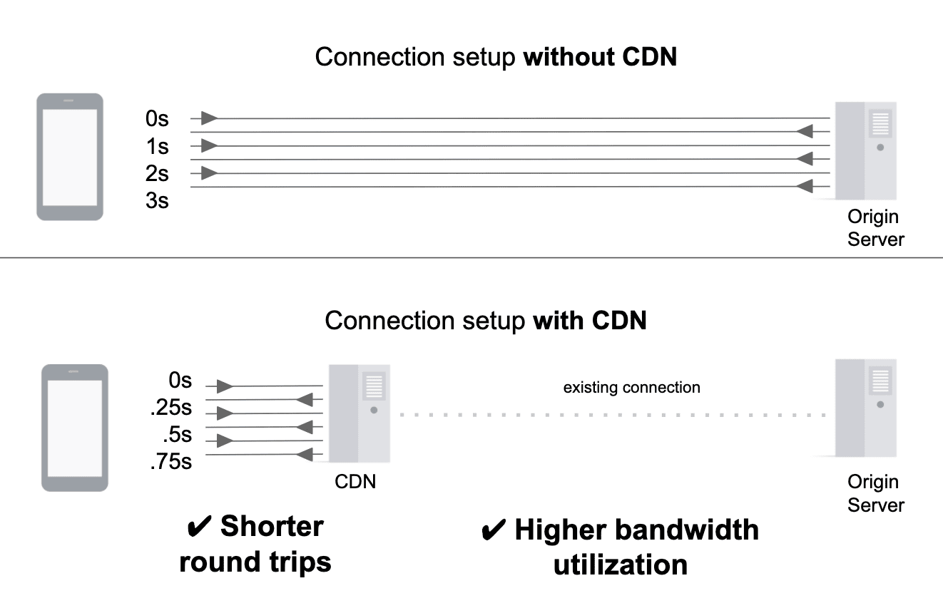 Сравнение настройки соединения с CDN и без него