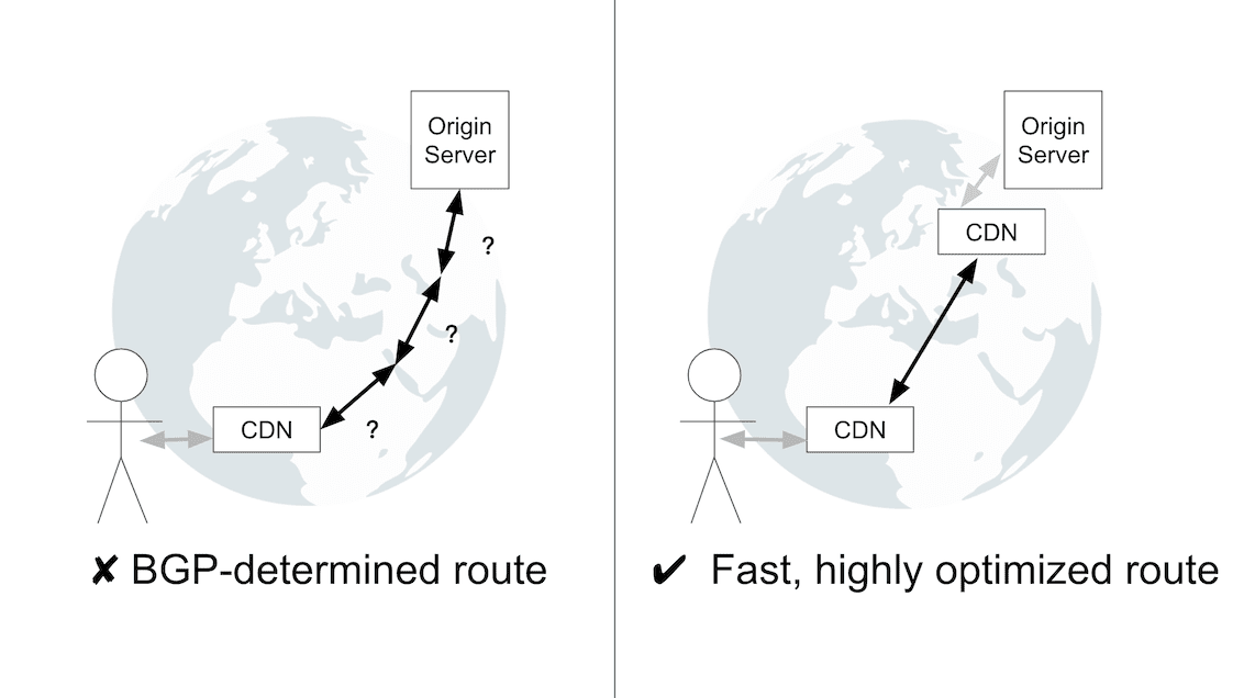 Comparación entre la configuración de la conexión con una CDN y sin ella