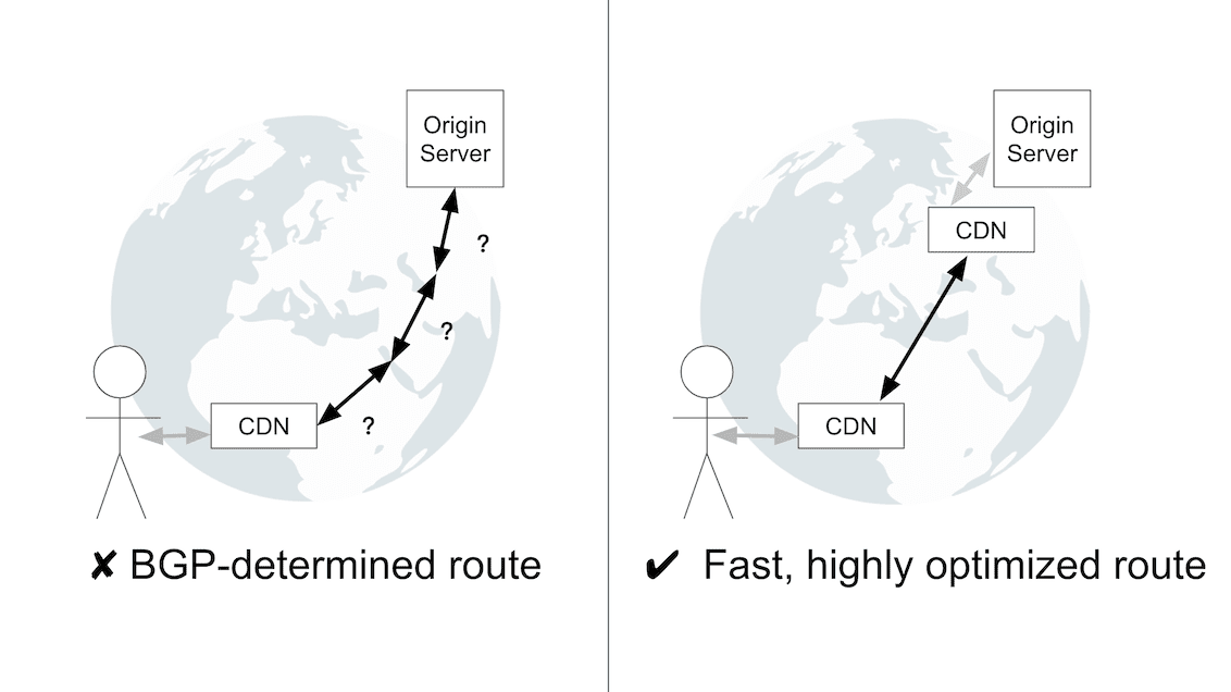 Perbandingan penyiapan koneksi dengan dan tanpa CDN